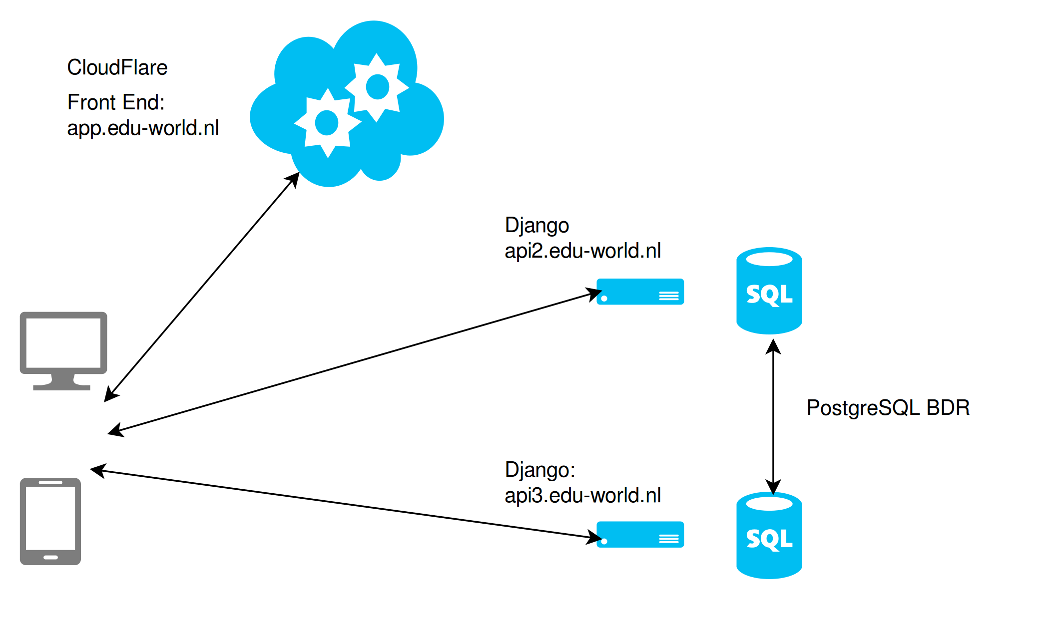 Network Topology